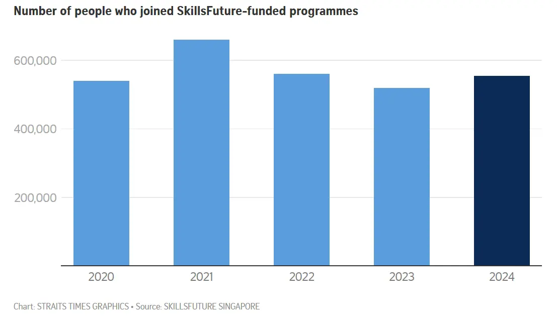 More people tapped SkillsFuture programmes in 2024, amid stronger support for mid-career workers graph 1