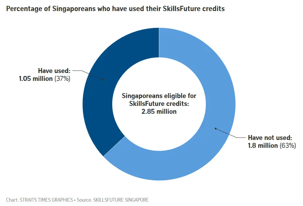 More people tapped SkillsFuture programmes in 2024, amid stronger support for mid-career workers-graph-3