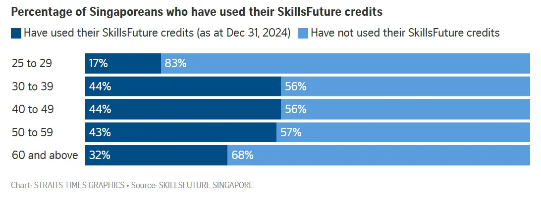 More people tapped SkillsFuture programmes in 2024, amid stronger support for mid-career workers-graph-4