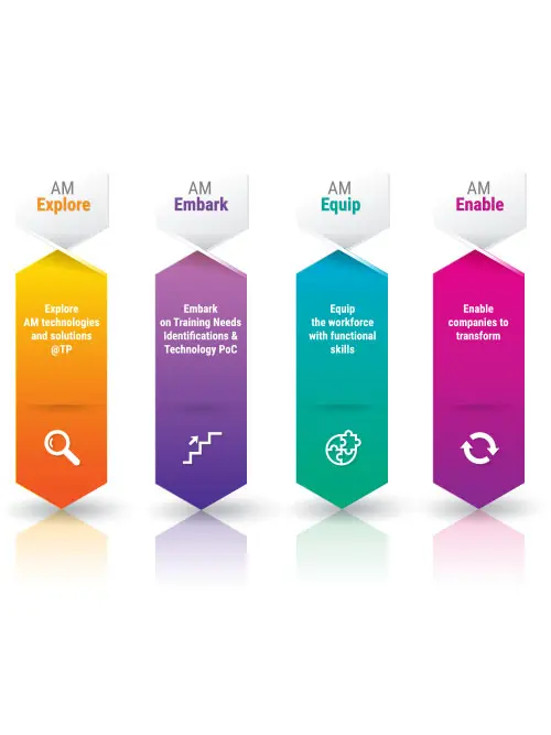 Learning Journey with TP AMC
