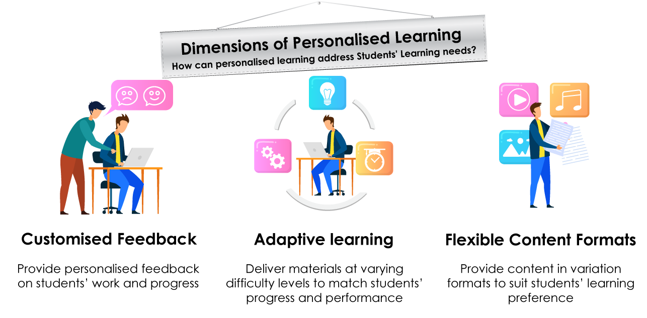Dimensions of Personalised Learning
