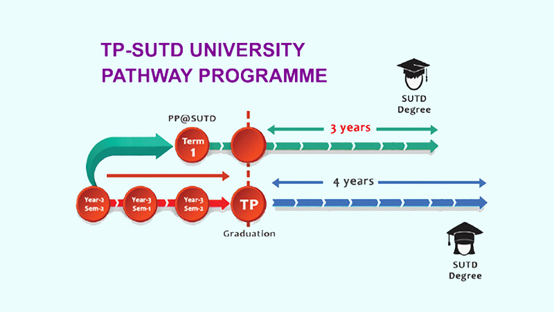 University Pathway Programmes