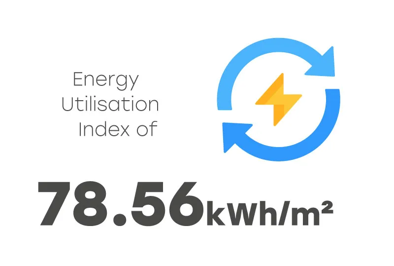 Energy Utilisation Index of 78.45kWh/m2