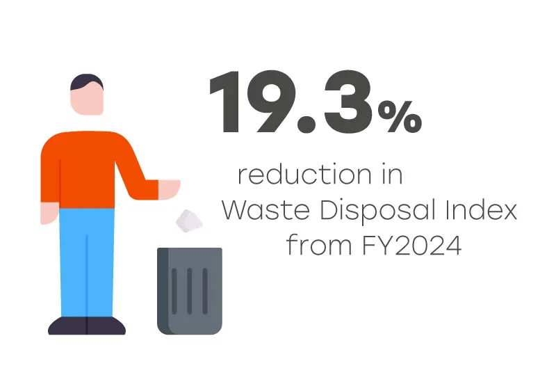 19.3% reduction in Waste Disposal Index from FY2024