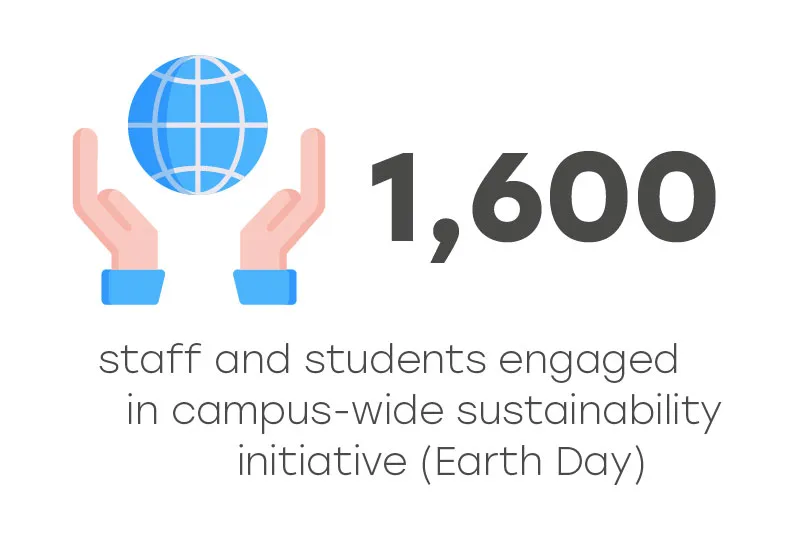 1,600 staff and students engaged in campus-wide sustainability initiative (Earth Day)
